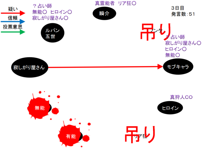 アンドロイドは人狼の夢を見るか プレイ日記９霊能者で勝つ３ W N