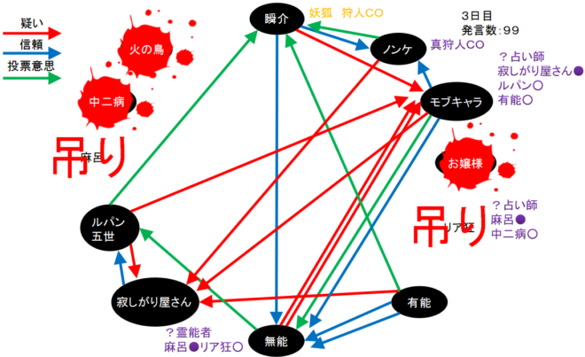 アンドロイドは人狼の夢を見るか プレイ日記７３ｒｅ ゼロから始める潜伏妖狐６ W N