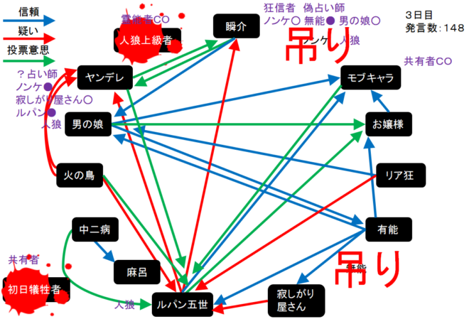 アンドロイドは人狼の夢を見るか プレイ日記９８狂信者１６ｄ村５ W N