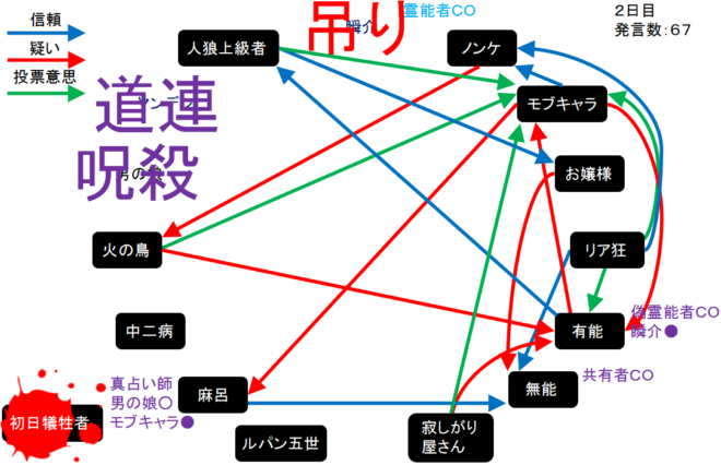 アンドロイドは人狼の夢を見るか プレイ日記129霊能者はクリスマス気分 W N アンドロイドは人狼の夢を見るか プレイ日記129霊能者はクリスマス気分 W N