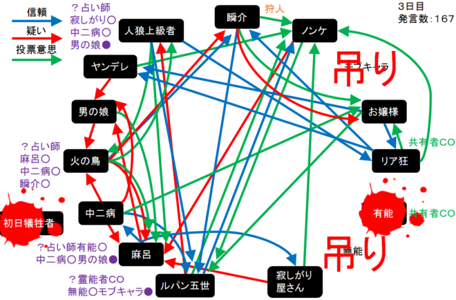 アンドロイドは人狼の夢を見るか プレイ日記140ポジティブに狩人４ W N