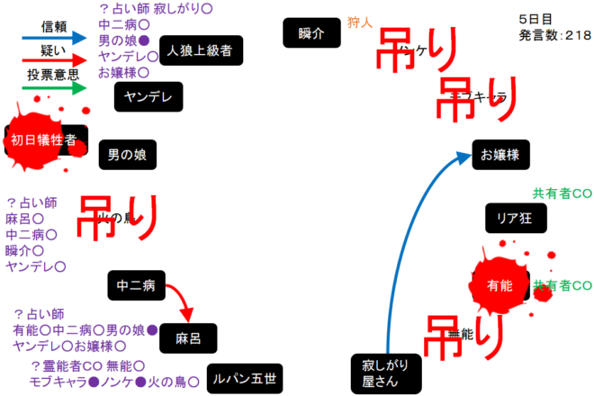 アンドロイドは人狼の夢を見るか プレイ日記141ポジティブに狩人５ W N