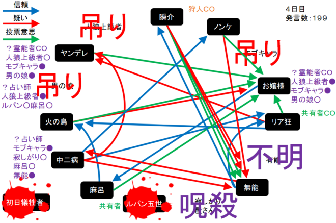 アンドロイドは人狼の夢を見るか プレイ日記146負けたら耐えられない狩人４ W N