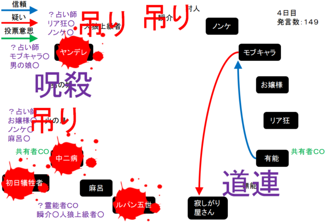 アンドロイドは人狼の夢を見るか プレイ日記149第２回村人天下一武道会３ W N