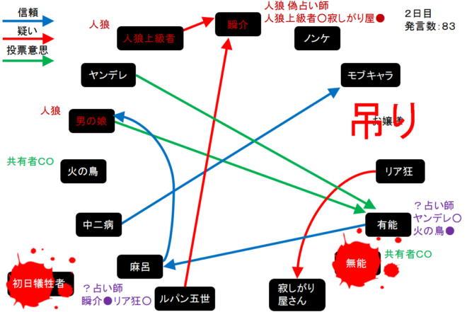 アンドロイドは人狼の夢を見るか プレイ日記151人狼が一番楽しい２ W N