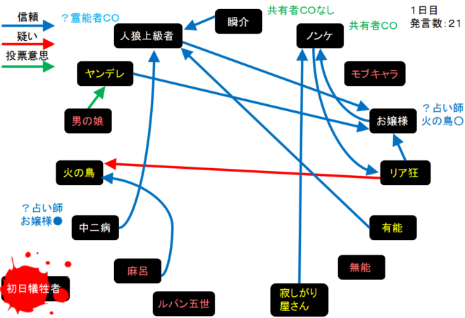 アンドロイドは人狼の夢を見るか プレイ日記171風邪が治った共有者 W N