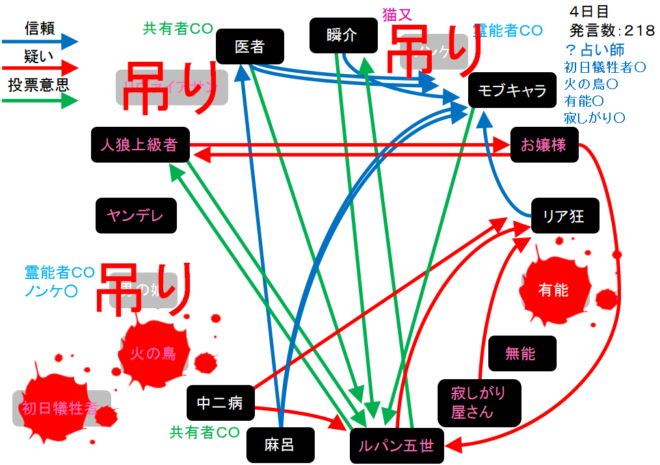 アンドロイドは人狼の夢を見るか プレイ日記210みんなの役に立ちたい猫又5 3３ W N