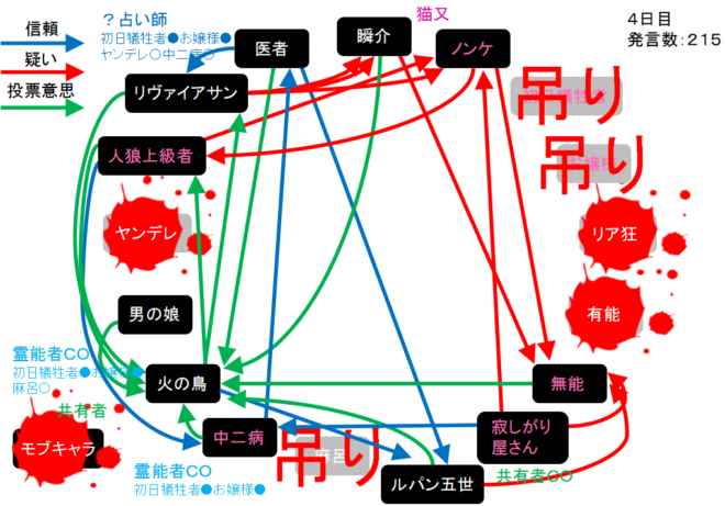 アンドロイドは人狼の夢を見るか プレイ日記216諦めが肝心な猫又３ W N