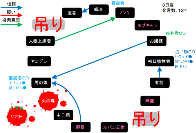 アンドロイドは人狼の夢を見るか プレイ日記228 死に至る霊ロラ 3 W N アンドロイドは人狼の夢を見るか プレイ日記228 死に至る霊ロラ 3 W N