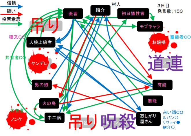 アンドロイドは人狼の夢を見るか プレイ日記240村人天下一武道会ファイナル５ W N