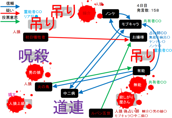 アンドロイドは人狼の夢を見るか プレイ日記248かわいい人狼３ W N